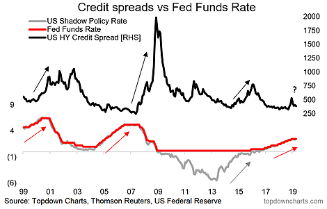 Credit Spread Vs Fed Funds Rate