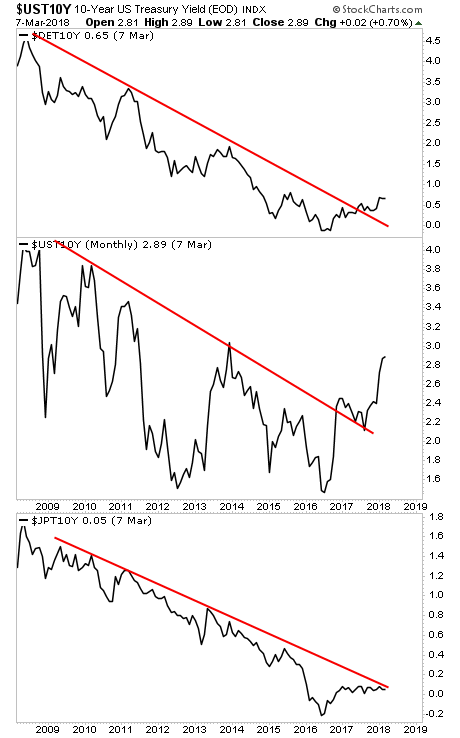 UST10Y Monthly Chart