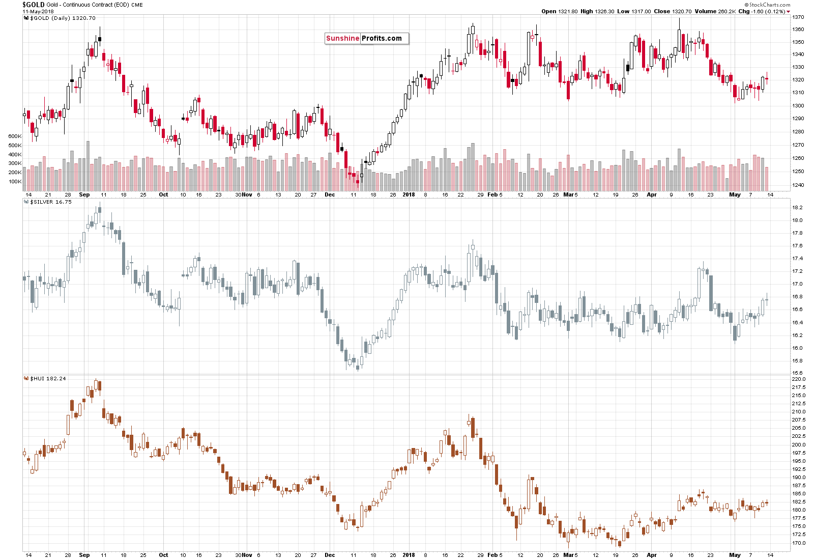 Gold:Silver:HUI Daily