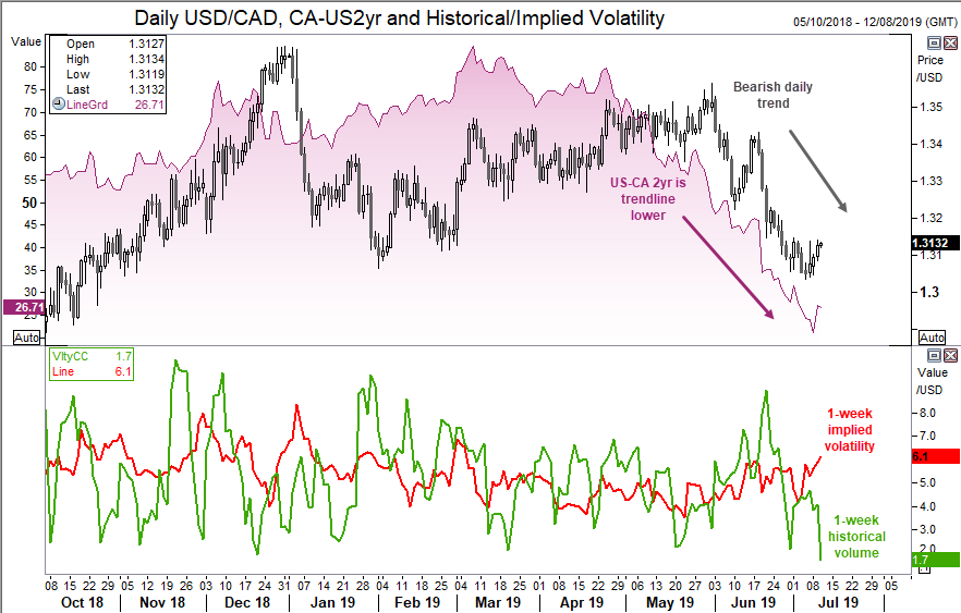 USDCAD The Daily Chart