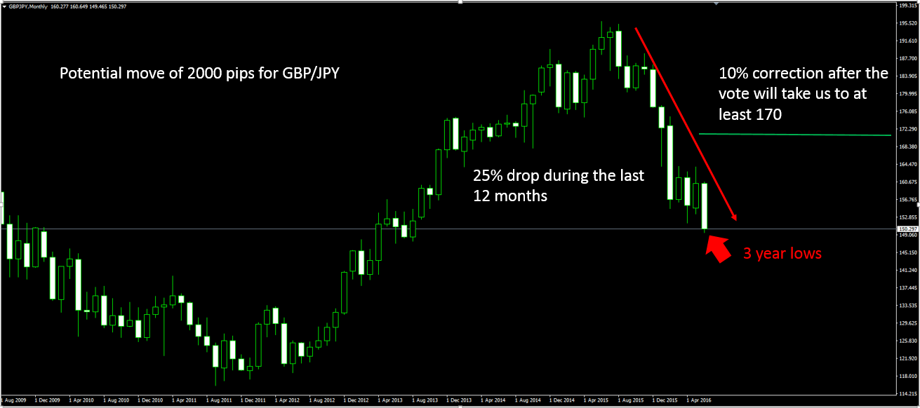 GBP/JPY Monthly Chart