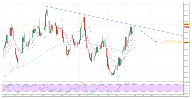 Kiwi Dollar Chart