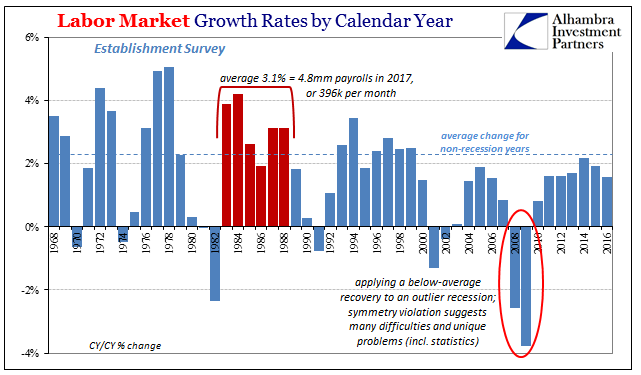 Labor Market Growth Rates By Calendar Year