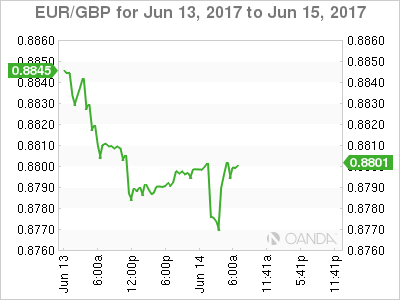 EUR/GBP Chart For June 13-15