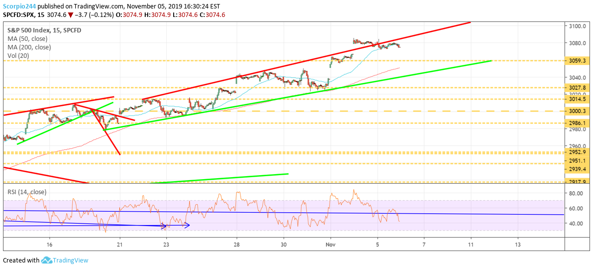 S&P 500 Index