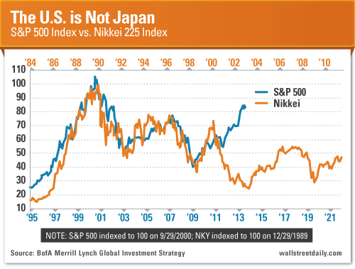 S&P 500 vs. Nikkei