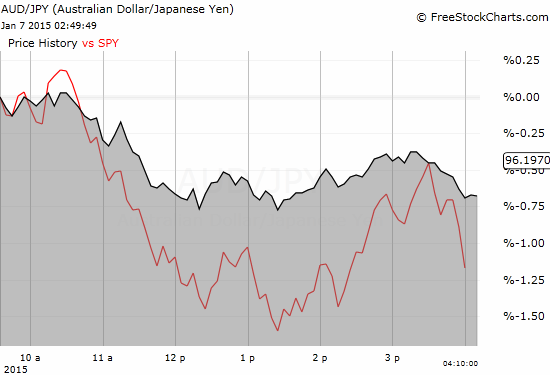 AUD/JPY vs SPY, were near-perfect dance partners