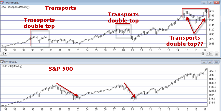 Dow Transportation Index