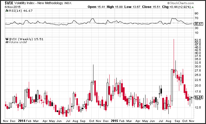 VIX Weekly Chart