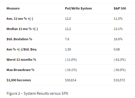  System Results versus SPX