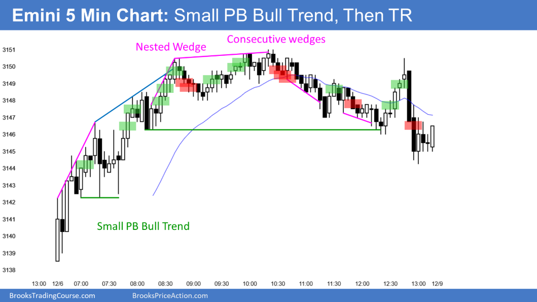 Emini S&P 500