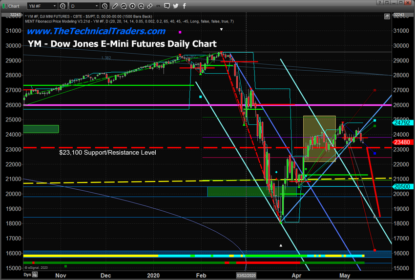 Dow Jones E-Mini Futures Daily Chart