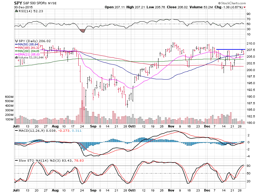 SPY Daily Chart