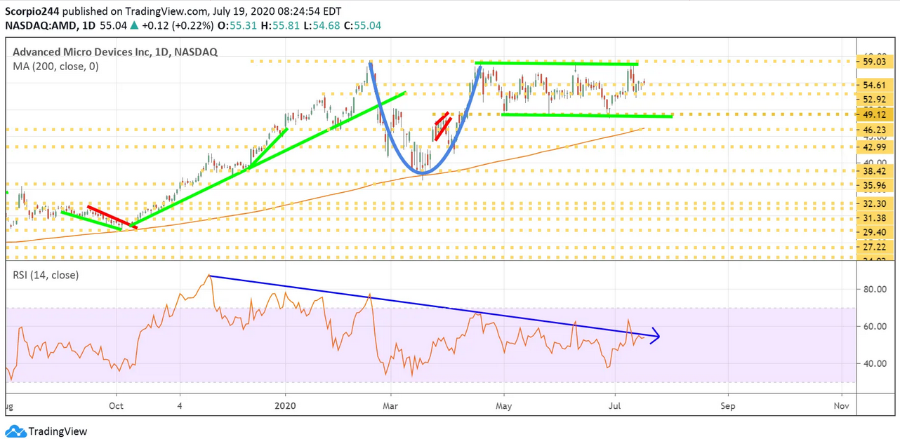 AMD Daily Chart