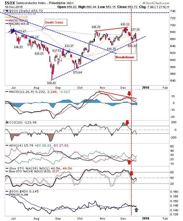 Semiconductor Index Daily Chart