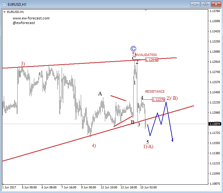 EUR/USD 1H Chart