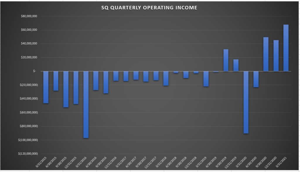 Square Inc Quarterly Operating Income