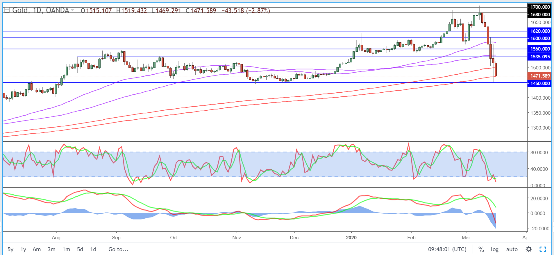 Gold Daily Chart