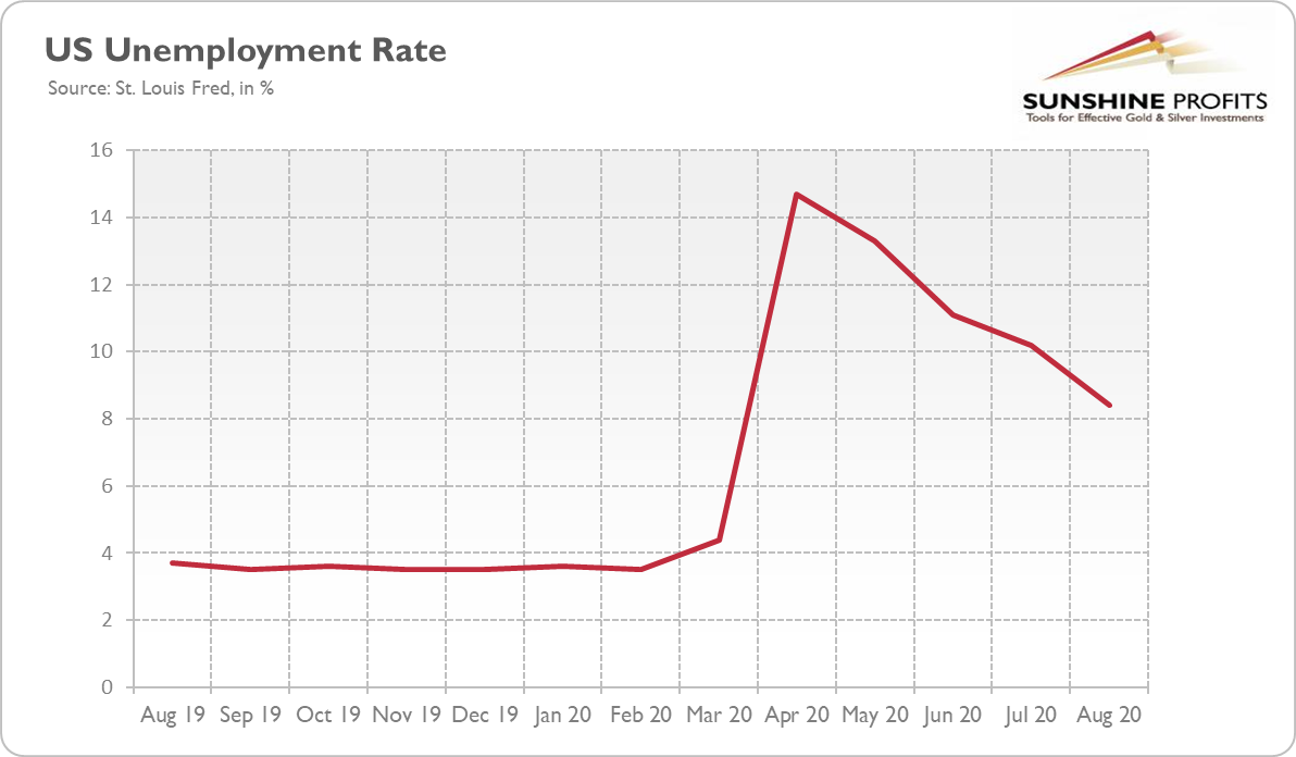 US Unemployment Rate