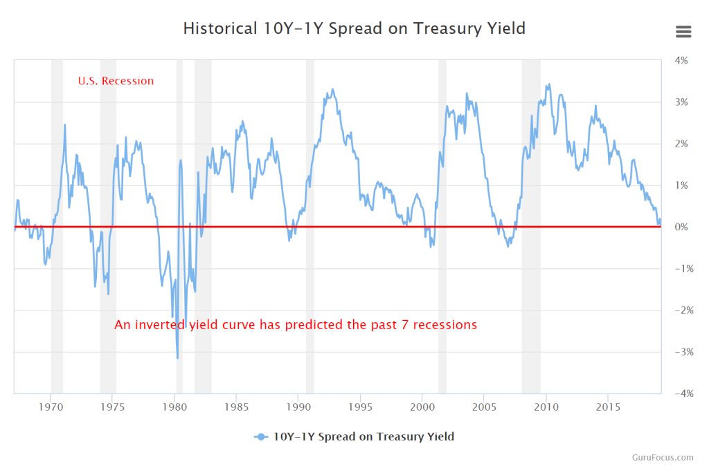 Historical 10Y-1Y Spread On Treasury Yield