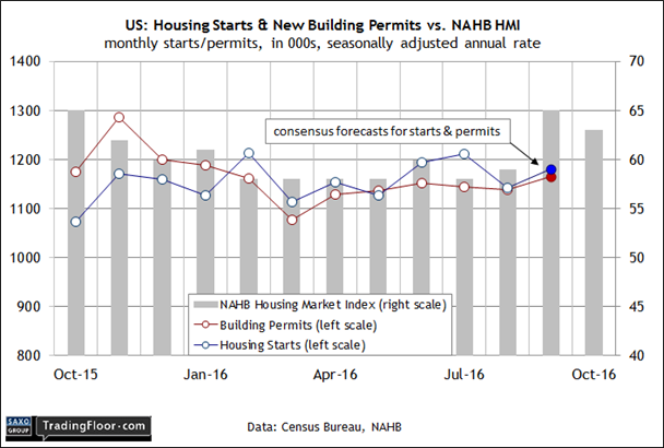 US: Housing Starts & New Bulding Permits Vs NAHB HMI