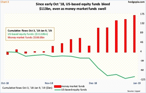 US-based equity, money-market funds