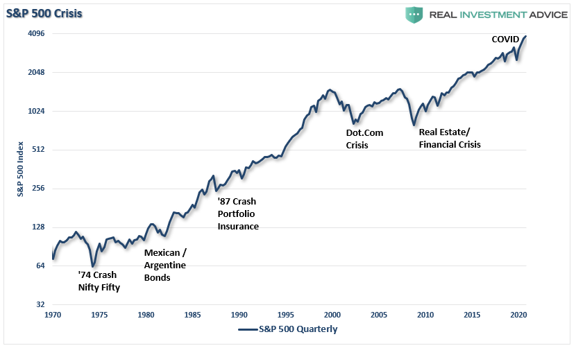 S&P 500 Crisis Chart