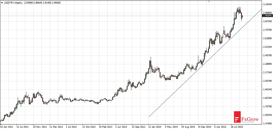 USD/TRY Weekly Chart