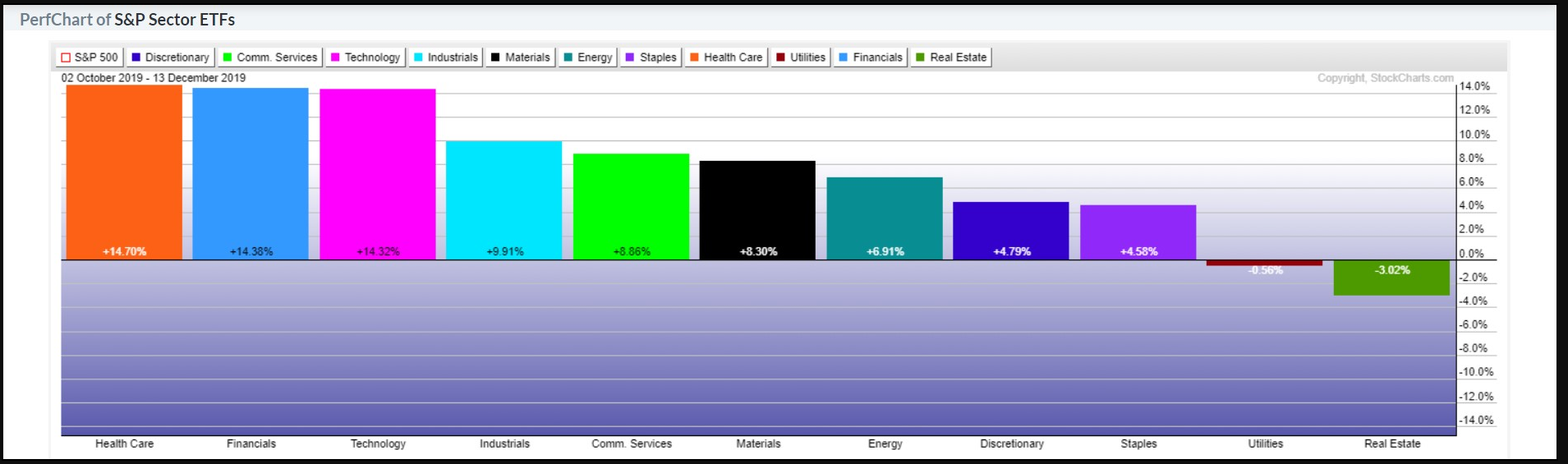 S&P Sector ETFs