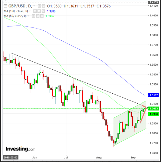 GBPUSD Daily