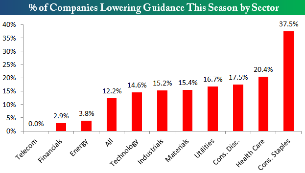 % of Companies Lowering Guidance by Sector