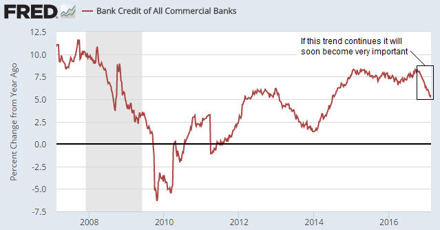 Bank Credit Of All Commercial Banks