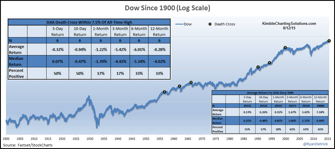 Death Crosses And All-Time Highs