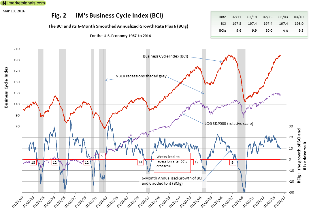 Business Cycle Index Since 1967