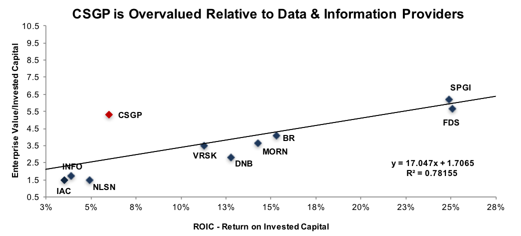 ROIC And Valuation
