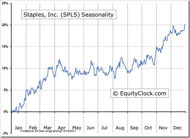 Staples, Inc. Seasonality Chart 