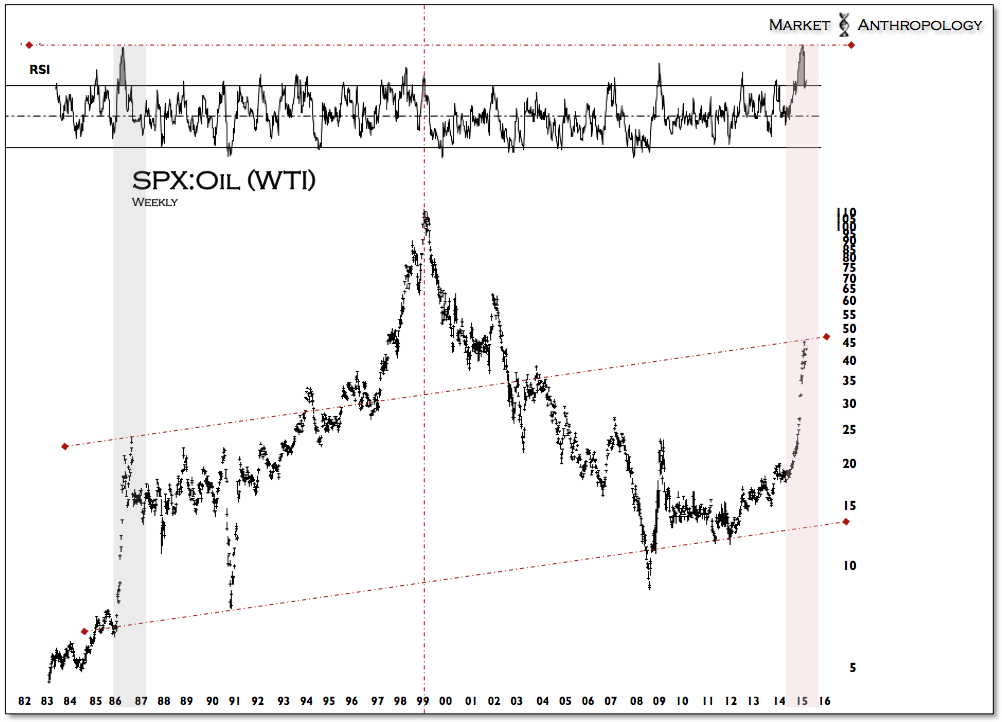SPX: Oil Weekly 1982-Present