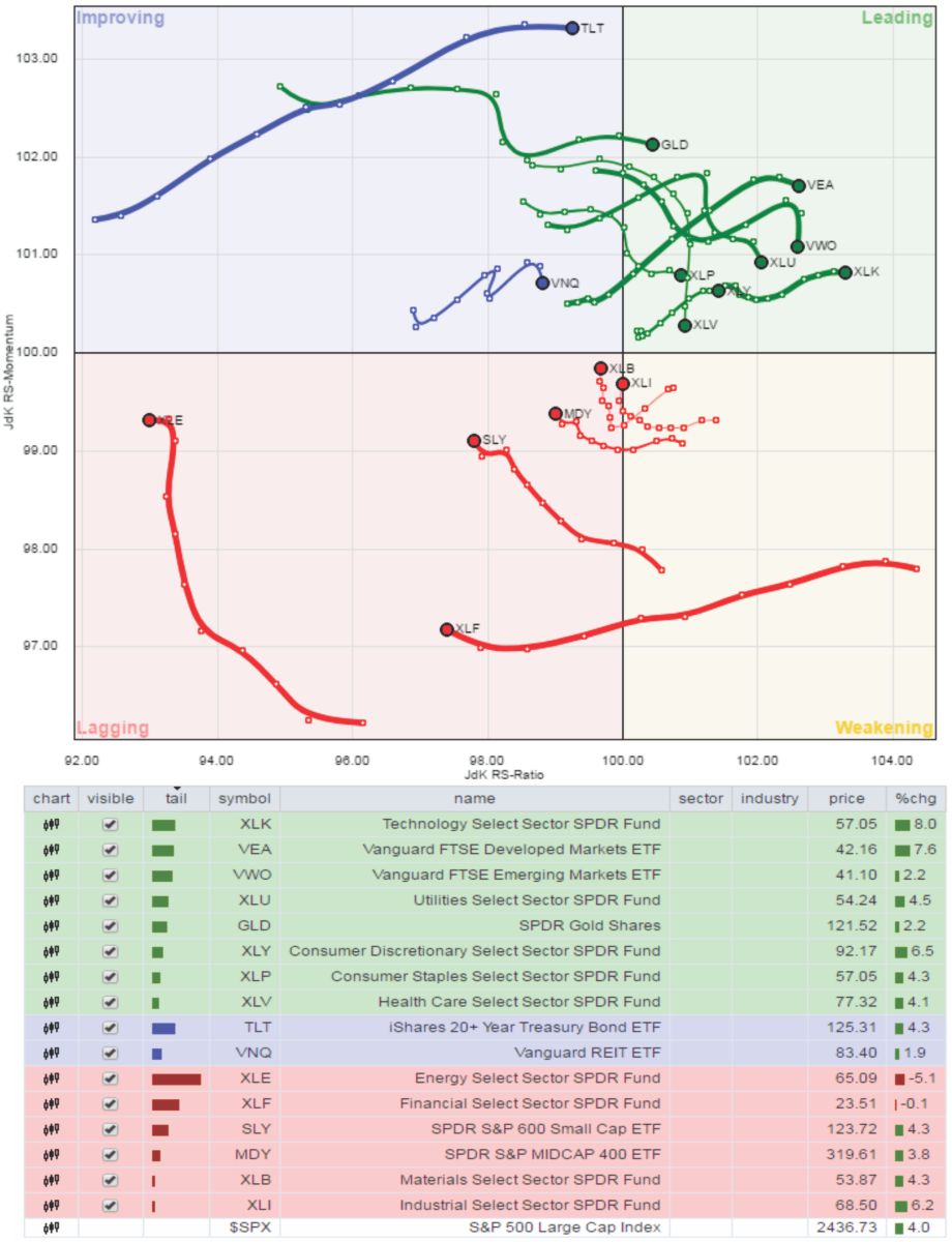 Market and Sector Performance