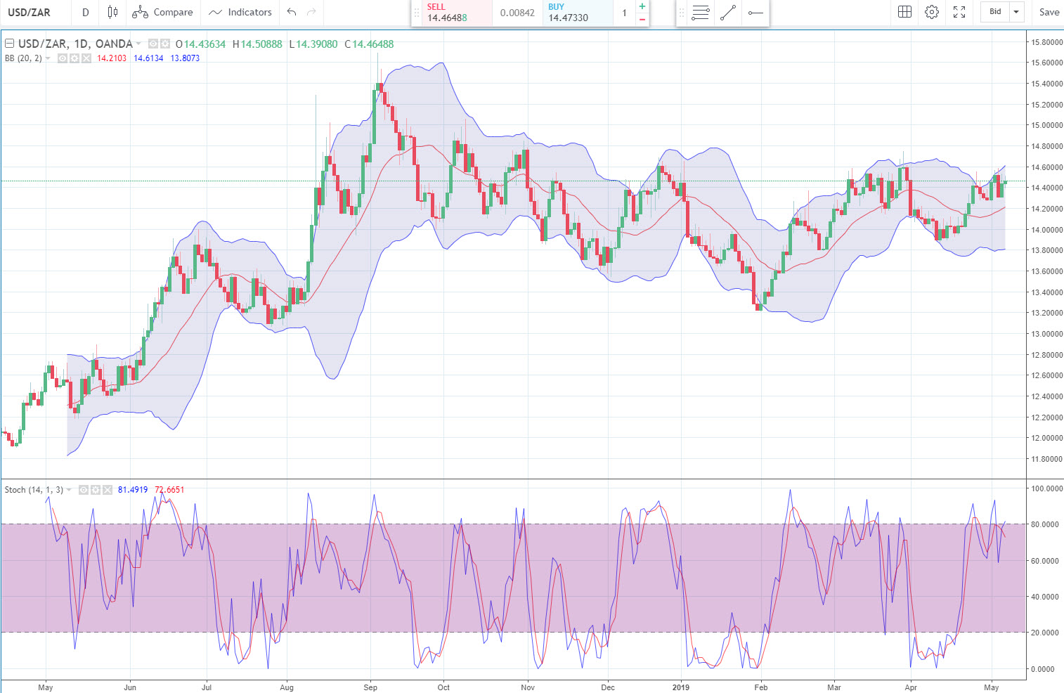 USD/ZAR