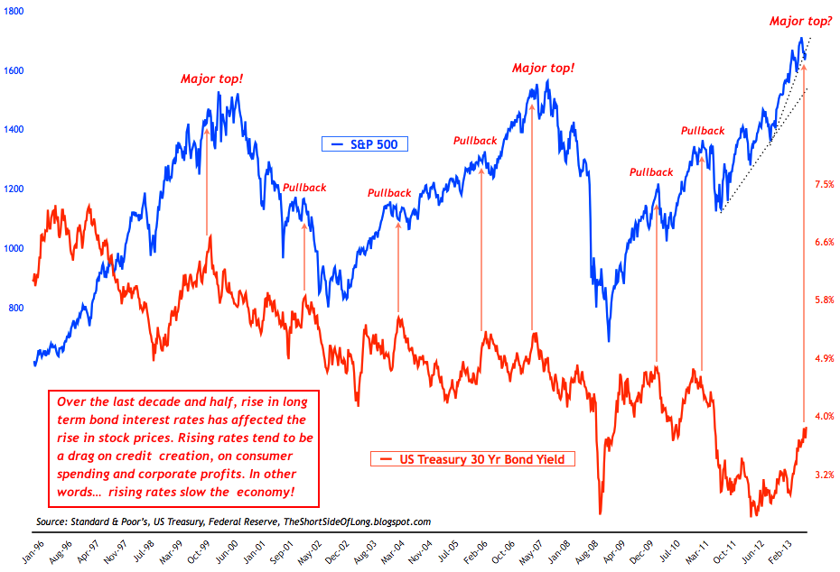 Stocks vs Bonds