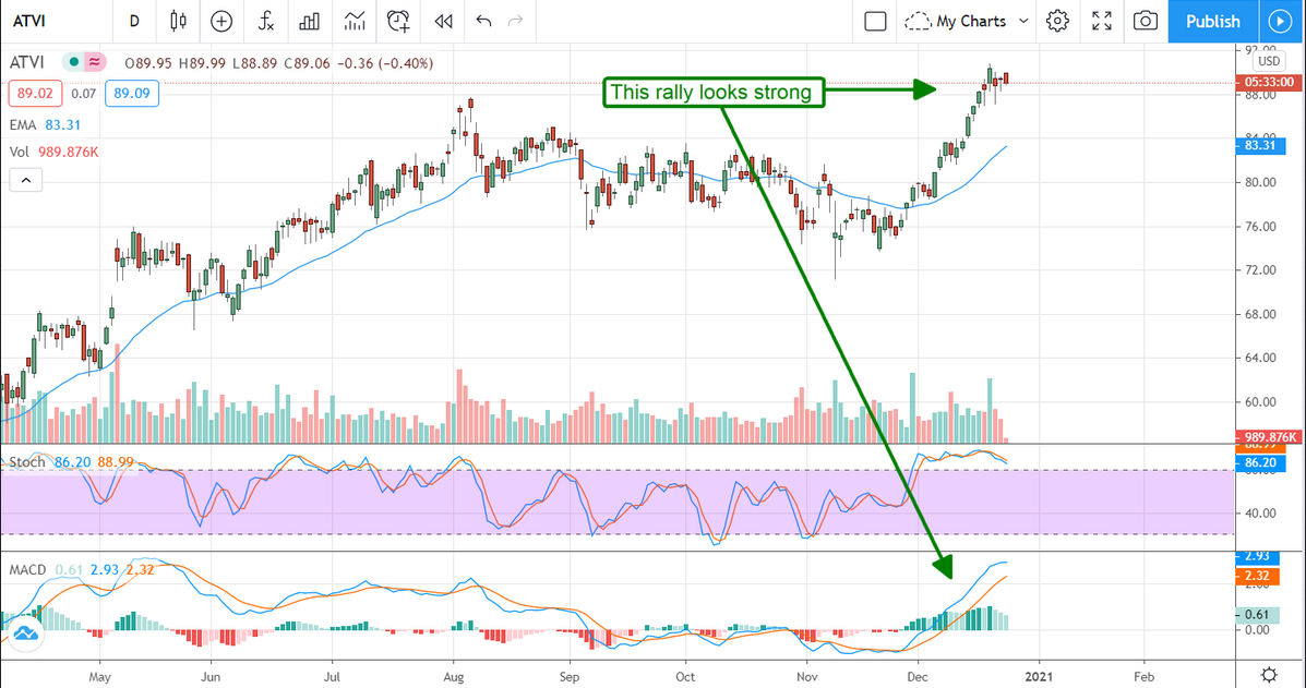 ATVI Stock Chart