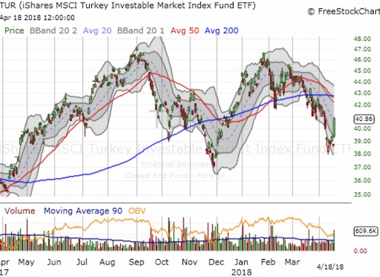 iShares MSCI Turkey ETF- TUR Chart