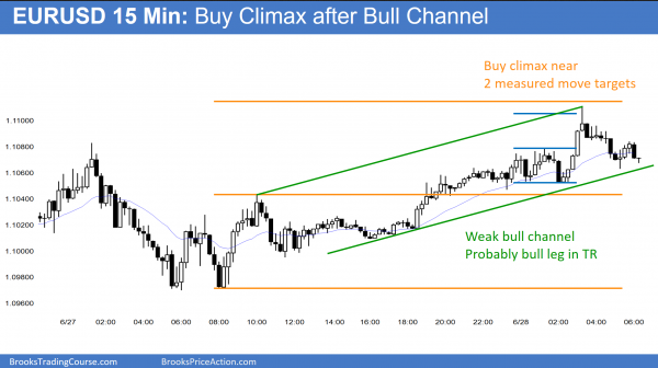EUR/USD 15 Min Climax After Bull Channel