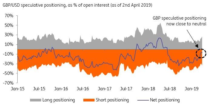 GBP Speculative Positioning