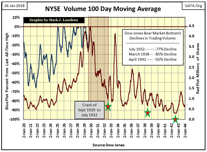 NYSE Volume 100 Day Moving Average