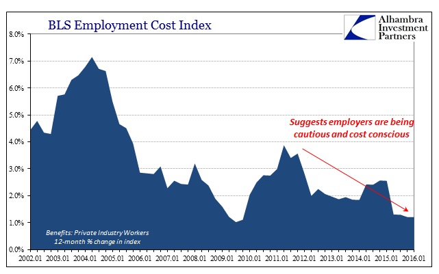 BLS Employment Cost Index: Benefits