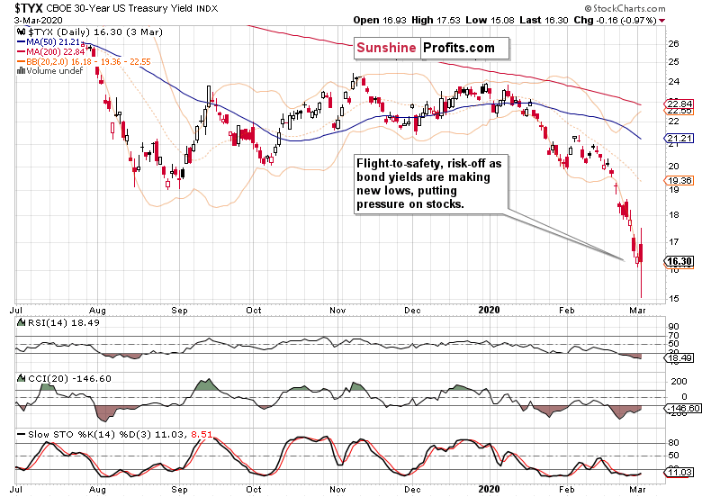 Daily 30-Year U.S. Treasury Yield Index