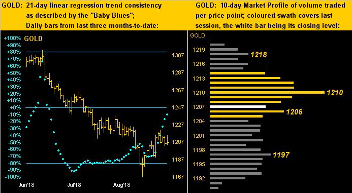 Gold 21 & 10 Day Market