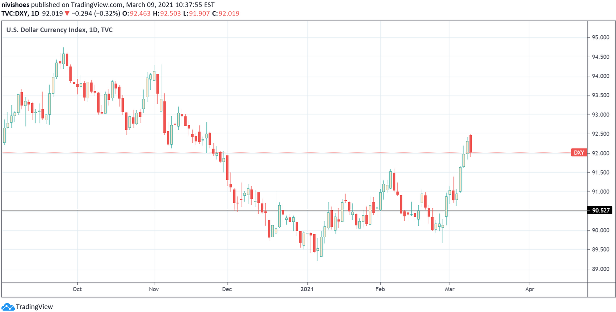 U.S. Dollar Index (DXY) Price Chart