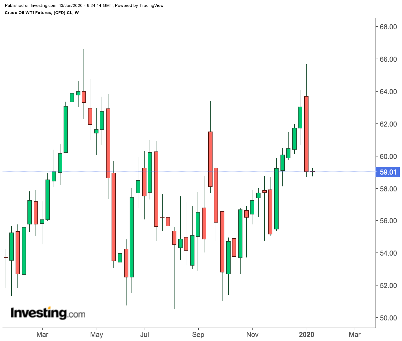 WTI Futures Weekly Chart